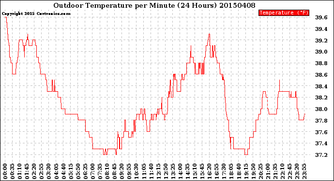 Milwaukee Weather Outdoor Temperature<br>per Minute<br>(24 Hours)