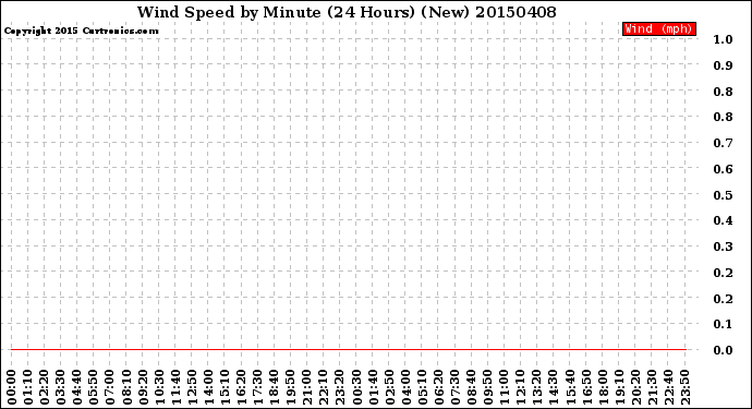 Milwaukee Weather Wind Speed<br>by Minute<br>(24 Hours) (New)