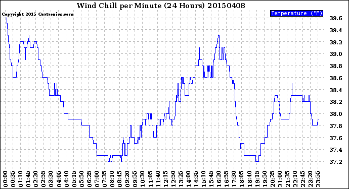 Milwaukee Weather Wind Chill<br>per Minute<br>(24 Hours)