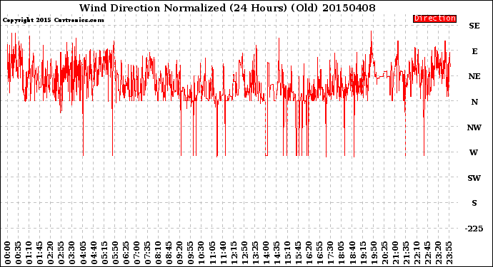 Milwaukee Weather Wind Direction<br>Normalized<br>(24 Hours) (Old)