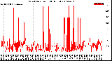 Milwaukee Weather Wind Direction<br>(24 Hours)