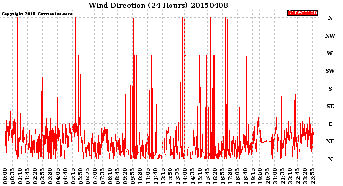 Milwaukee Weather Wind Direction<br>(24 Hours)