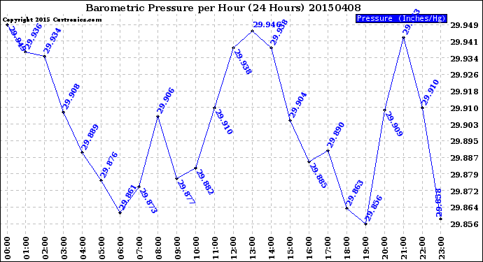 Milwaukee Weather Barometric Pressure<br>per Hour<br>(24 Hours)