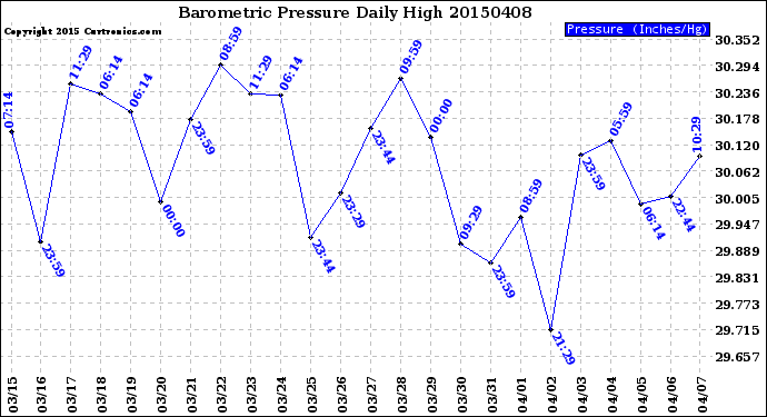 Milwaukee Weather Barometric Pressure<br>Daily High