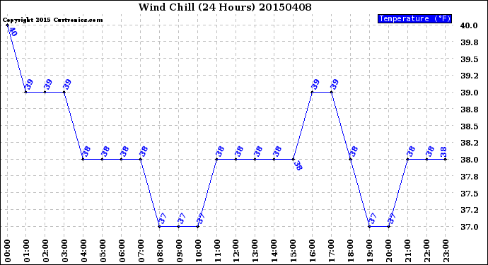 Milwaukee Weather Wind Chill<br>(24 Hours)