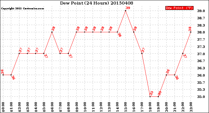 Milwaukee Weather Dew Point<br>(24 Hours)