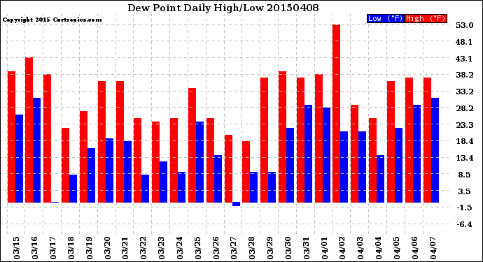 Milwaukee Weather Dew Point<br>Daily High/Low