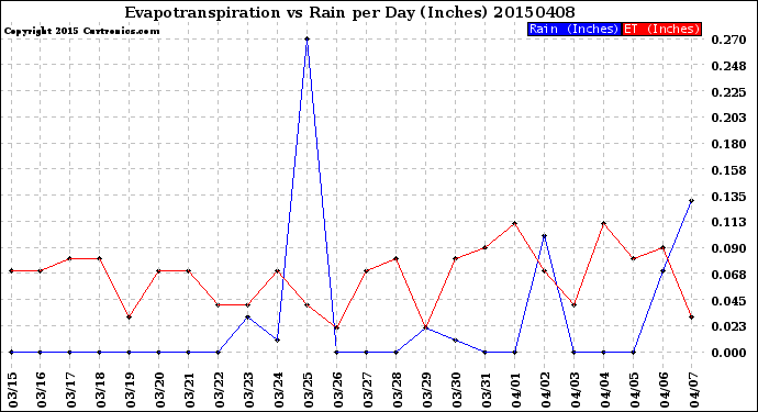 Milwaukee Weather Evapotranspiration<br>vs Rain per Day<br>(Inches)