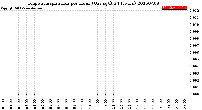 Milwaukee Weather Evapotranspiration<br>per Hour<br>(Ozs sq/ft 24 Hours)