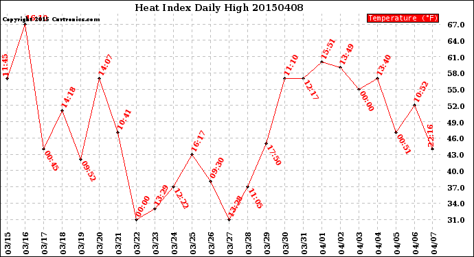 Milwaukee Weather Heat Index<br>Daily High