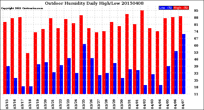 Milwaukee Weather Outdoor Humidity<br>Daily High/Low