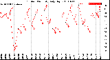 Milwaukee Weather Outdoor Humidity<br>Daily High