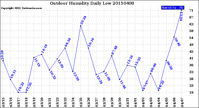 Milwaukee Weather Outdoor Humidity<br>Daily Low