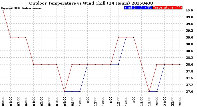 Milwaukee Weather Outdoor Temperature<br>vs Wind Chill<br>(24 Hours)