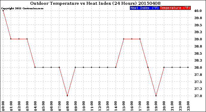 Milwaukee Weather Outdoor Temperature<br>vs Heat Index<br>(24 Hours)