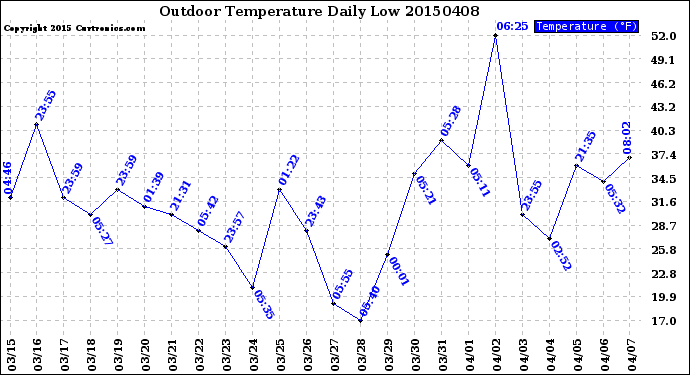 Milwaukee Weather Outdoor Temperature<br>Daily Low