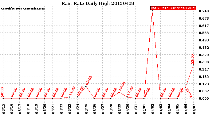 Milwaukee Weather Rain Rate<br>Daily High