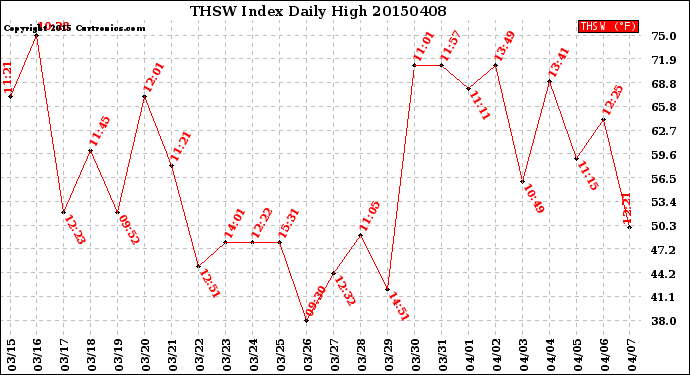 Milwaukee Weather THSW Index<br>Daily High