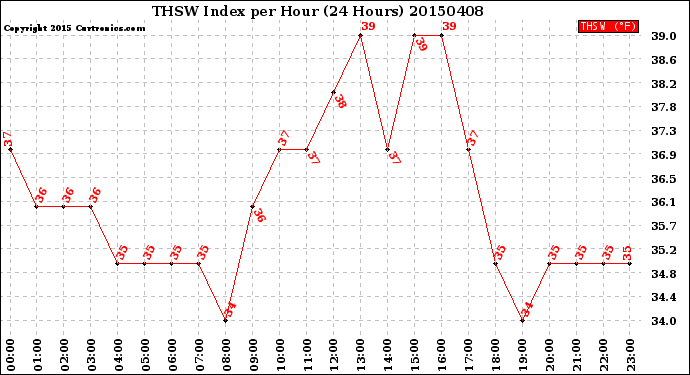 Milwaukee Weather THSW Index<br>per Hour<br>(24 Hours)