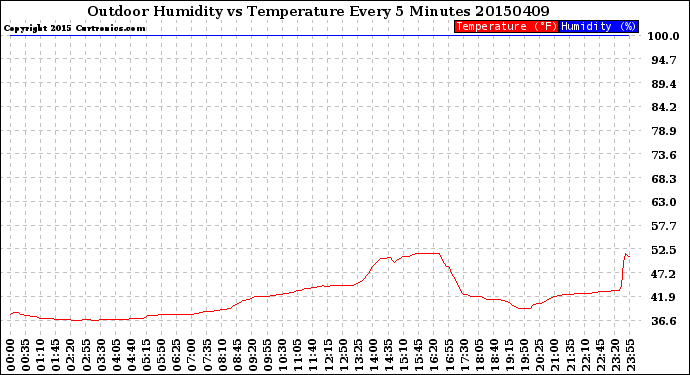 Milwaukee Weather Outdoor Humidity<br>vs Temperature<br>Every 5 Minutes