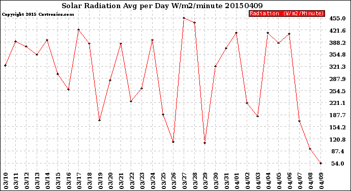 Milwaukee Weather Solar Radiation<br>Avg per Day W/m2/minute