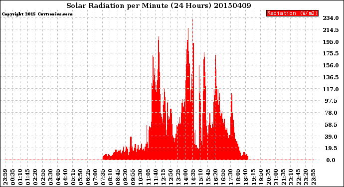 Milwaukee Weather Solar Radiation<br>per Minute<br>(24 Hours)