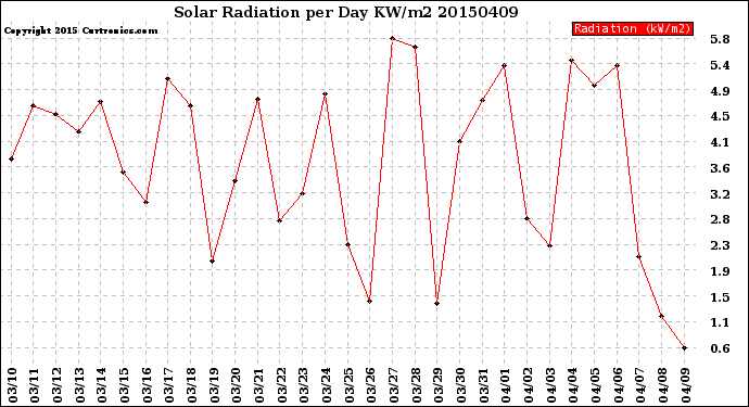 Milwaukee Weather Solar Radiation<br>per Day KW/m2