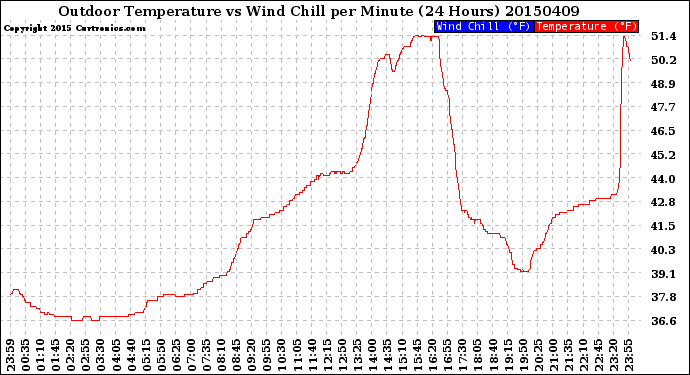 Milwaukee Weather Outdoor Temperature<br>vs Wind Chill<br>per Minute<br>(24 Hours)