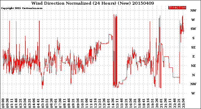 Milwaukee Weather Wind Direction<br>Normalized<br>(24 Hours) (New)