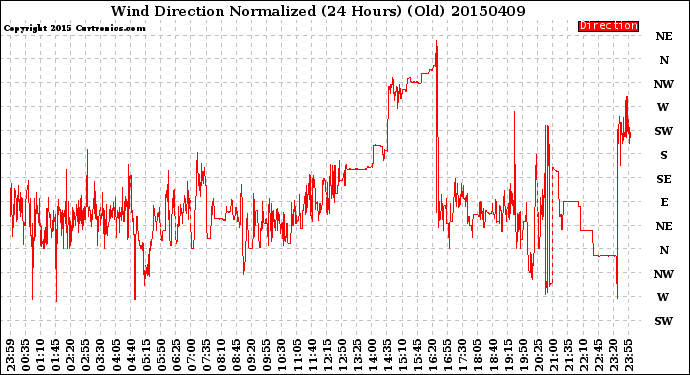 Milwaukee Weather Wind Direction<br>Normalized<br>(24 Hours) (Old)