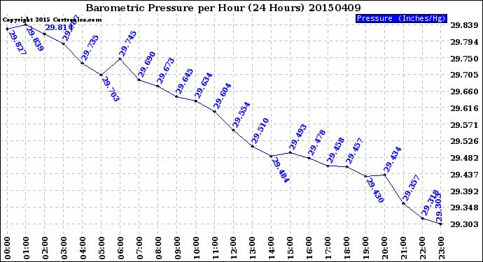 Milwaukee Weather Barometric Pressure<br>per Hour<br>(24 Hours)