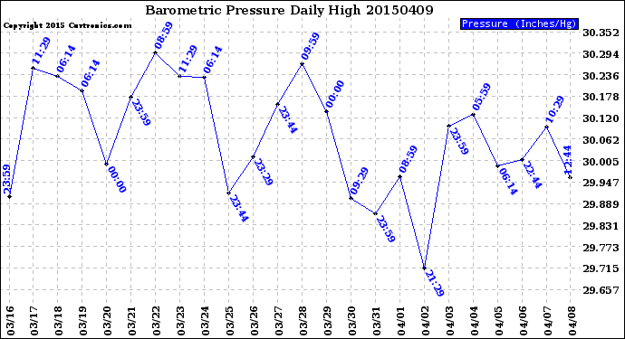 Milwaukee Weather Barometric Pressure<br>Daily High