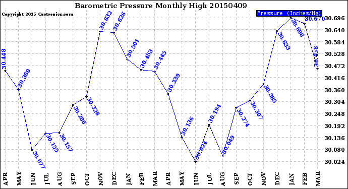 Milwaukee Weather Barometric Pressure<br>Monthly High