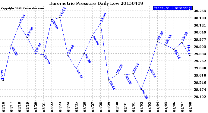 Milwaukee Weather Barometric Pressure<br>Daily Low