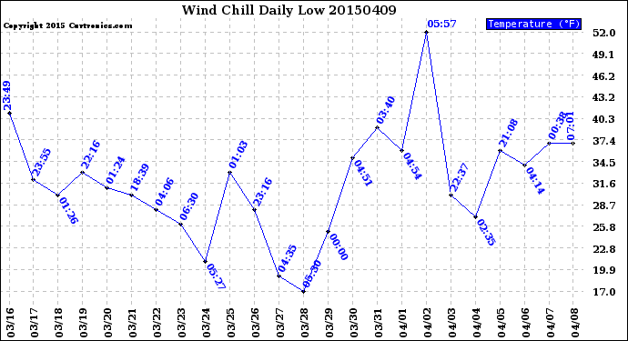 Milwaukee Weather Wind Chill<br>Daily Low