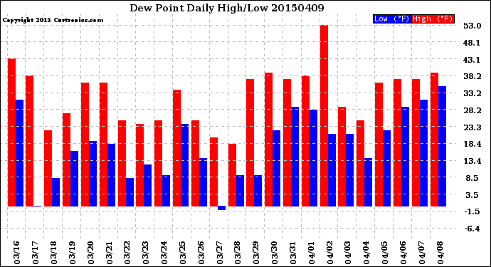 Milwaukee Weather Dew Point<br>Daily High/Low