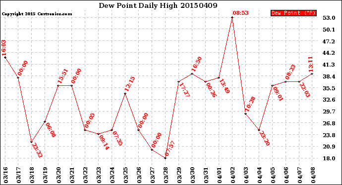 Milwaukee Weather Dew Point<br>Daily High