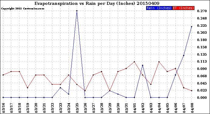 Milwaukee Weather Evapotranspiration<br>vs Rain per Day<br>(Inches)