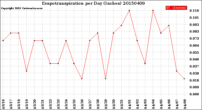 Milwaukee Weather Evapotranspiration<br>per Day (Inches)