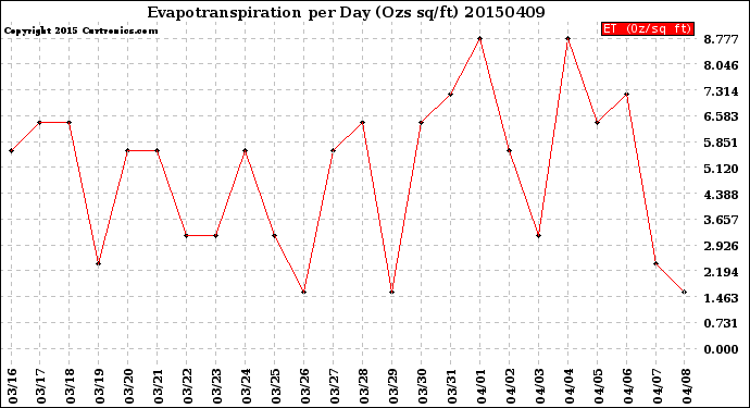 Milwaukee Weather Evapotranspiration<br>per Day (Ozs sq/ft)