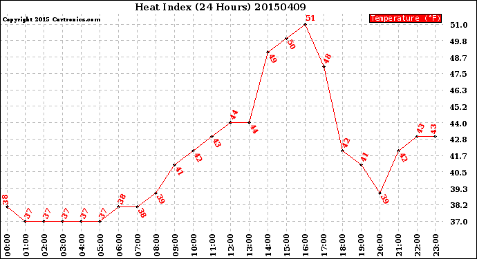 Milwaukee Weather Heat Index<br>(24 Hours)