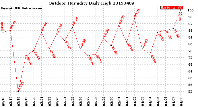 Milwaukee Weather Outdoor Humidity<br>Daily High