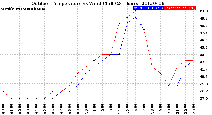 Milwaukee Weather Outdoor Temperature<br>vs Wind Chill<br>(24 Hours)