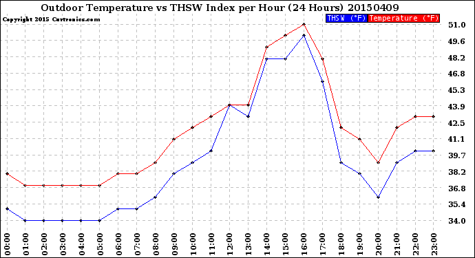 Milwaukee Weather Outdoor Temperature<br>vs THSW Index<br>per Hour<br>(24 Hours)