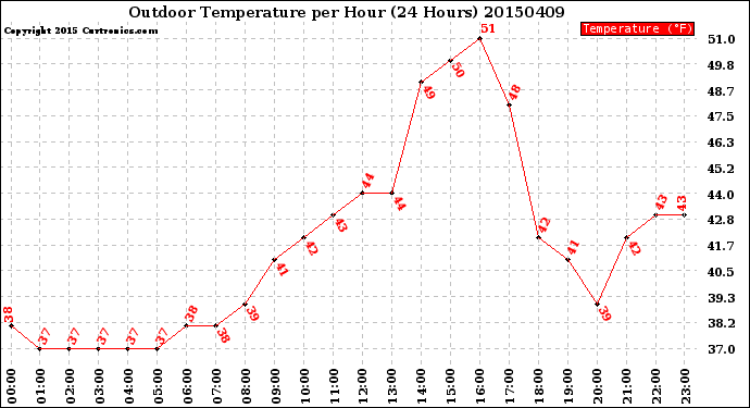 Milwaukee Weather Outdoor Temperature<br>per Hour<br>(24 Hours)