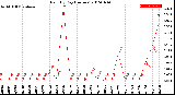 Milwaukee Weather Rain<br>By Day<br>(Inches)