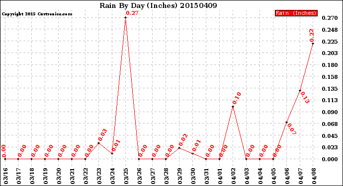 Milwaukee Weather Rain<br>By Day<br>(Inches)