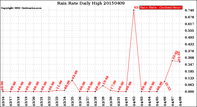 Milwaukee Weather Rain Rate<br>Daily High