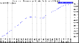 Milwaukee Weather Barometric Pressure<br>per Minute<br>(24 Hours)