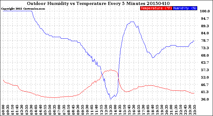 Milwaukee Weather Outdoor Humidity<br>vs Temperature<br>Every 5 Minutes